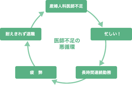 医師不足の悪循環