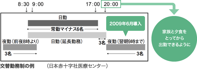 交替勤務制の例