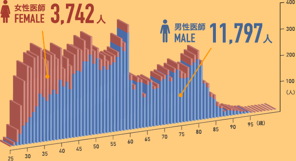 女性医師 3,742人