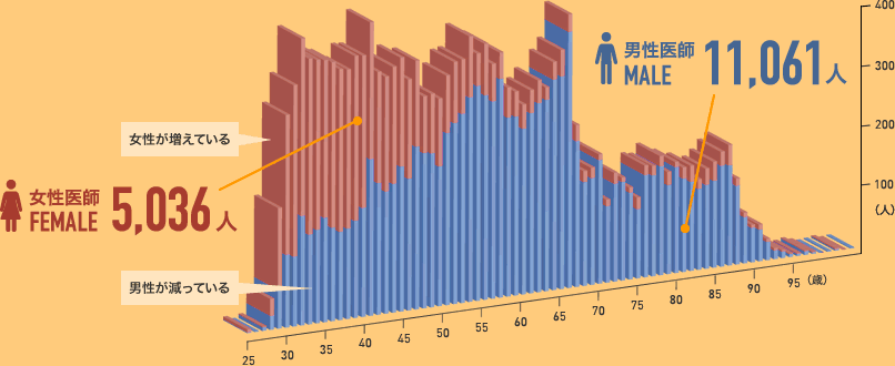 女性医師 5,036人 男性医師 11,061人