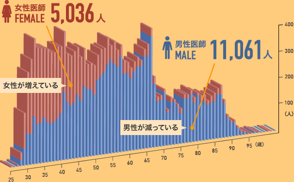 男性医師 11,797人