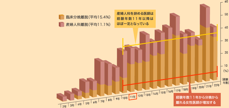 臨床分娩離脱（平均15.4%） 産婦人科離脱（平均11.1%） 離脱は減っているが分娩も減っている