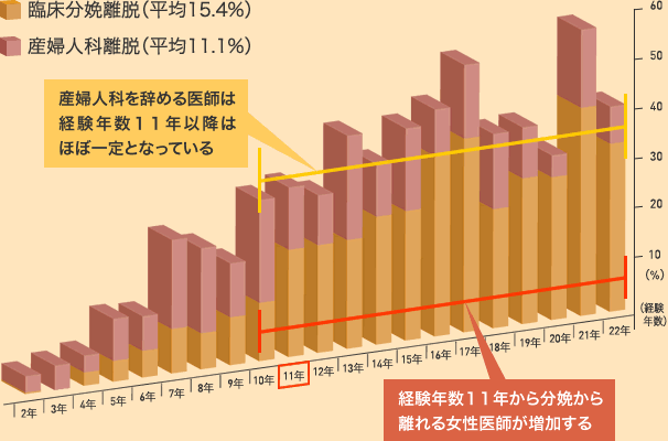 臨床分娩離脱（平均15.4%） 産婦人科離脱（平均11.1%） 離脱は減っているが分娩も減っている