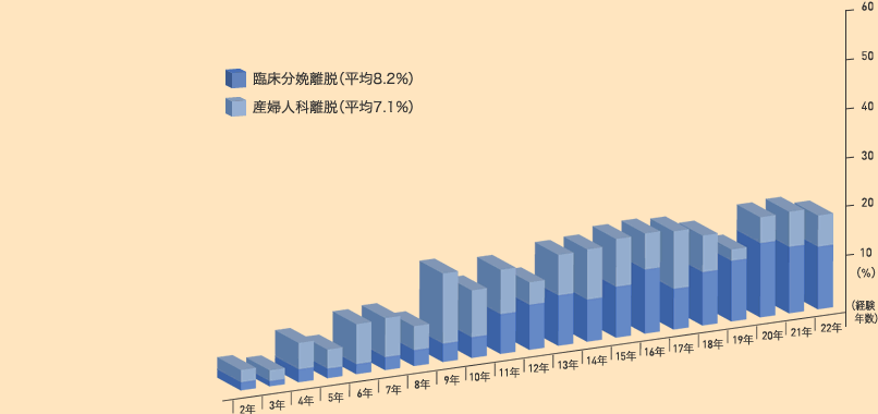 臨床分娩離脱（平均8.2%） 産婦人科離脱（平均7.1%）