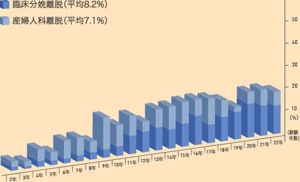 臨床分娩離脱（平均8.2%） 産婦人科離脱（平均7.1%）