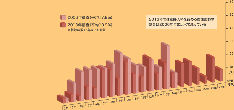 2006年調査（平均17.8%） 2013年調査（平均10.9%）※経験年数16年までを対象