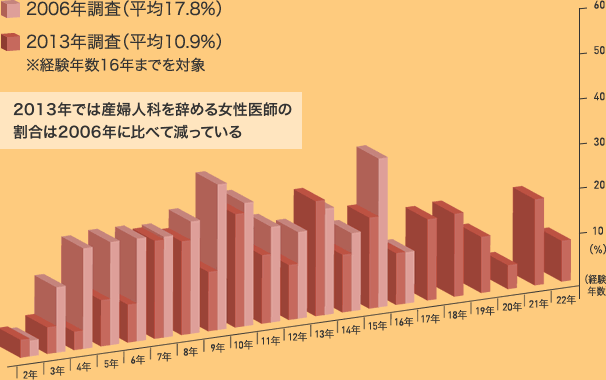 2006年調査（平均17.8%） 2013年調査（平均10.9%）※経験年数16年までを対象