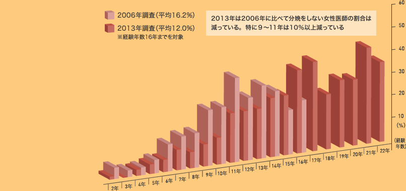 2006年調査（平均16.2%） 2013年調査（平均12.0%）※経験年数16年までを対象