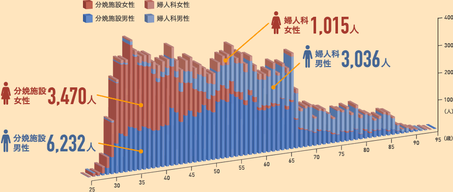 分娩施設女性3,470人 分娩施設男性6,232人 婦人科女性1,015人 婦人科男性3,036人