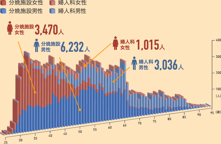 分娩施設女性3,470人 分娩施設男性6,232人 婦人科女性1,015人 婦人科男性3,036人